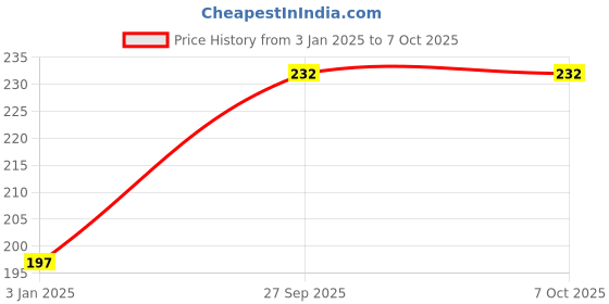 robu.in STM32F031G6U6TR-Stmicroelectronics-ARM MCU, STM32 Family STM32F0 Series Microcontrollers, ARM Cortex-M0, 32 bit, 48 MHz, 32 KB Price History Graph from 3 Jan 2025 to 6 Oct 2025