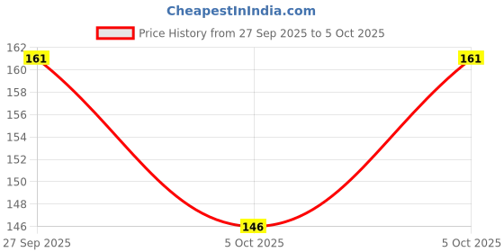 robu.in STM32F042F6P6-Stmicroelectronics-ARM MCU, USB Line, STM32 Family STM32F0 Series Microcontrollers, ARM Cortex-M0, 32 bit, 48 MHz Price History Graph from 27 Sep 2025 to 5 Oct 2025
