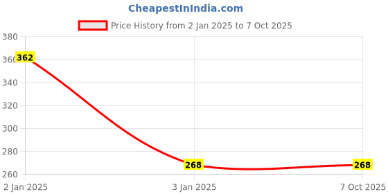 robu.in STM32F051K8T6-Stmicroelectronics-ARM MCU, Access Line, STM32 Family STM32F0 Series Microcontrollers, ARM Cortex-M0, 32 bit, 48 MHz Price History Graph from 2 Jan 2025 to 5 Oct 2025