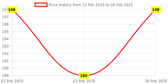 robu.in STM32F103C6T6 Core Board with Soldering Price History Graph from 22 Feb 2025 to 26 Feb 2025