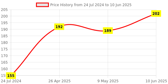 robu.in STM32F103C8T6 Minimum System Board Microcomputer STM32 ARM Core Board Price History Graph from 24 Jul 2024 to 10 Jun 2025
