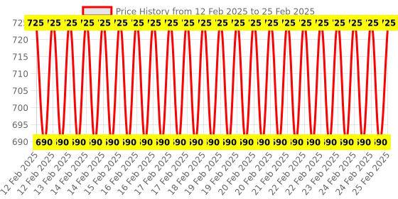 robu.in STM32F103C8T6 Minimum System Board Microcomputer STM32 ARM Core Board Price History Graph from 12 Feb 2025 to 25 Feb 2025