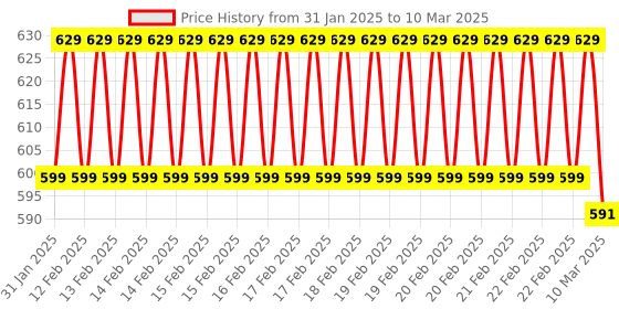 robu.in STM32F103CBT6 Maple Mini Price History Graph from 31 Jan 2025 to 10 Mar 2025