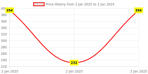 robu.in STM32F103RBT6TR-Stmicroelectronics-ARM MCU, STM32 Family STM32F1 Series Microcontrollers, ARM Cortex-M3, 32 bit, 72 MHz, 128 KB Price History Graph from 2 Jan 2025 to 2 Jan 2025