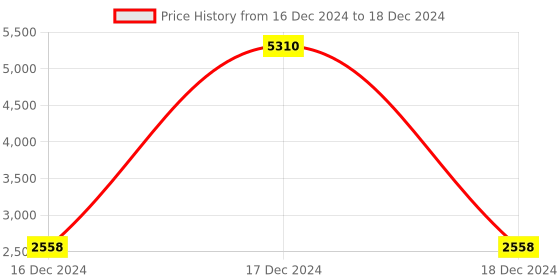 robu.in STM32F205RET6 ARM Microcontroller Price History Graph from 16 Dec 2024 to 18 Dec 2024