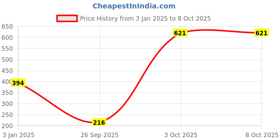 robu.in STM32F401VCT6-Stmicroelectronics-ARM MCU, Dynamic Efficiency Line, STM32 Family STM32F4 Series Microcontrollers, ARM Cortex-M Price History Graph from 3 Jan 2025 to 6 Oct 2025