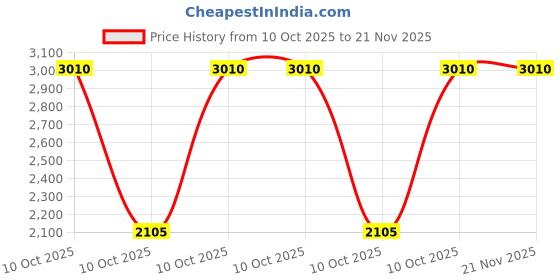 robu.in STM32F405RGT6TR-STMicroelectronics-ARM-M4 168MHz LQFP-64(10×10) Microcontrollers (MCU/MPU/SOC) ROHS Price History Graph from 10 Oct 2025 to 21 Nov 2025
