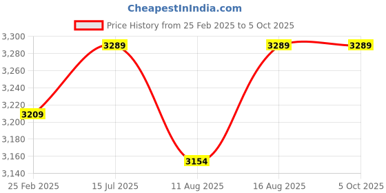 robu.in STM32F407 Discovery Kit Price History Graph from 25 Feb 2025 to 5 Oct 2025