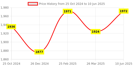 robu.in STM32F407VET6 Arm Cortex-M4 core with DSP and FPU Price History Graph from 25 Oct 2024 to 10 Jun 2025