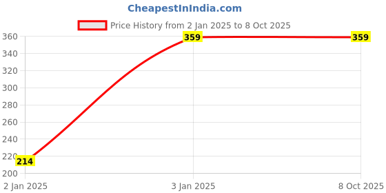 robu.in STM32F407VGT6-STMICROELECTRONICS-ARM MCU, Ethernet MAC, Camera Interface, STM32 Family STM32F4 Series Microcontrollers Price History Graph from 2 Jan 2025 to 6 Oct 2025