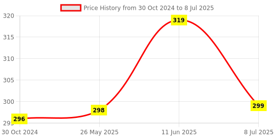 robu.in STM32F411CEU6 Minimum System Board Microcomputer STM32 ARM Core Board Price History Graph from 30 Oct 2024 to 8 Jul 2025