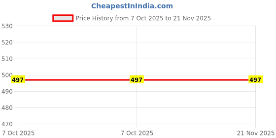 robu.in STM32F411CEU6TR-STMicroelectronics-ARM-M4 100MHz UFQFPN-48(7×7) Microcontrollers (MCU/MPU/SOC) ROHS Price History Graph from 7 Oct 2025 to 21 Nov 2025