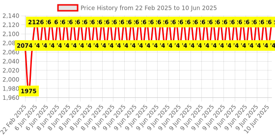 robu.in STM32F4XX Arm Cortex-M4 core with DSP and FPU (STM32F407VET6) Price History Graph from 22 Feb 2025 to 10 Jun 2025