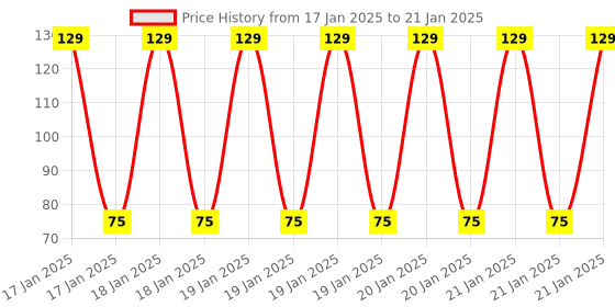 robu.in STM32G030K8T6-STMICROELECTRONICS-STM32G030K8T6-ARM MCU, STM32 Family STM32G0 Series Microcontrollers, ARM Cortex-M0+, 32 bit, 64 MHz, 64 KB Price History Graph from 17 Jan 2025 to 21 Jan 2025