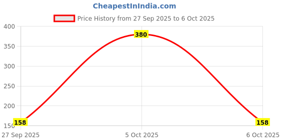 robu.in STM32G031J6M6 Microcontroller Price History Graph from 27 Sep 2025 to 6 Oct 2025