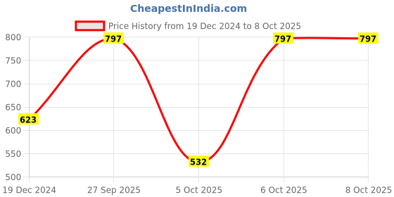 robu.in STM32G0B1CET6N-STMICROELECTRONICS-ARM MCU, STM32 STM32G0 Series Microcontrollers, ARM Cortex-M0+, 32 bit, 64 MHz, 512 KB, 48 Pins Price History Graph from 19 Dec 2024 to 6 Oct 2025