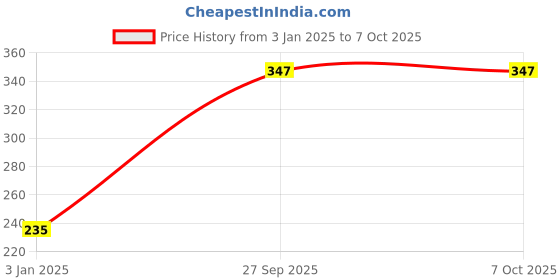 robu.in STM32L011D3P6TR-Stmicroelectronics-ARM MCU, STM32 Family STM32L0 Series Microcontrollers, ARM Cortex-M0+, 32 bit, 32 MHz, 8 KB Price History Graph from 3 Jan 2025 to 6 Oct 2025