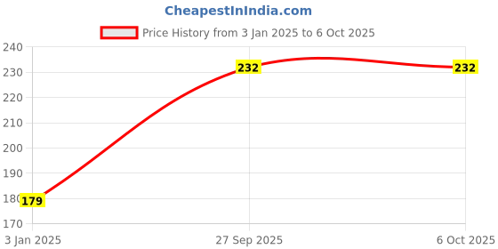 robu.in STM32L011F4U6TR-Stmicroelectronics-ARM MCU, ARM Cortex-M0+ Microcontrollers, ARM Cortex-M0+, 32 bit, 32 MHz, 16 KB, 20 Pins Price History Graph from 3 Jan 2025 to 6 Oct 2025