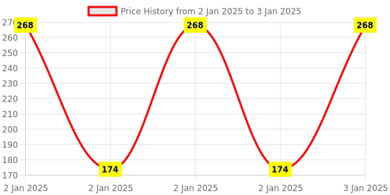 robu.in STM32L051R8T6-Stmicroelectronics-ARM MCU, Ultra Low Power, STM32 Family STM32L0 Series Microcontrollers, ARM Cortex-M0+, 32 bit Price History Graph from 2 Jan 2025 to 3 Jan 2025