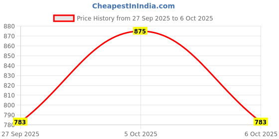 robu.in STM32L053R8T6 ARM Microcontroller Price History Graph from 27 Sep 2025 to 6 Oct 2025