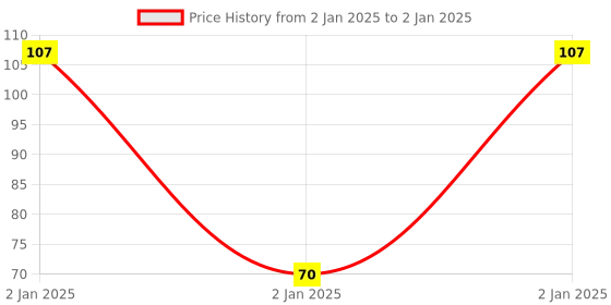 robu.in STM8L050J3M3-Stmicroelectronics-8 Bit MCU, STM8 Microcontrollers, STM8, 16 MHz, 8 KB, 8 Pins, NSOIC Price History Graph from 2 Jan 2025 to 2 Jan 2025
