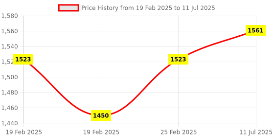 robu.in STM8S 8L TSSOP20 Burning Testing Holder Downloader Offline Programmerp Price History Graph from 19 Feb 2025 to 11 Jul 2025