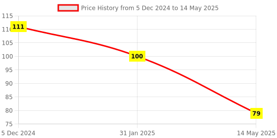 robu.in STM8S003F3P6 Microcontroller Price History Graph from 5 Dec 2024 to 14 May 2025