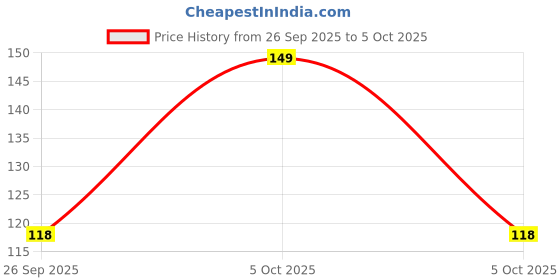 robu.in STM8S003K3T6CTR STMICROELECTRONICS 8 Bit MCU, STM8 Family STM8S Series Microcontrollers, STM8, 16 MHz, 8 KB, 32 Pins, LQFP Price History Graph from 26 Sep 2025 to 5 Oct 2025