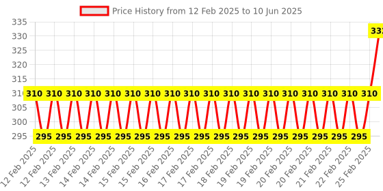 robu.in STM8S105K4T6 Minimum System Board Microcomputer STM8 ARM Core Board Price History Graph from 12 Feb 2025 to 10 Jun 2025