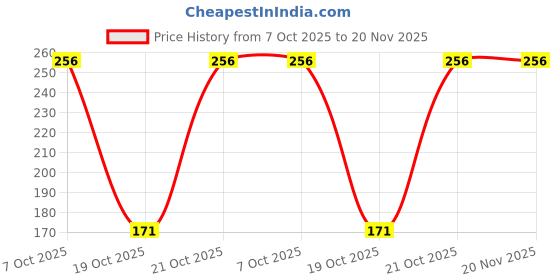 robu.in STM8S903K3B6-STMICROELECTRONICS-8 Bit MCU, STM8 Family STM8S Series Microcontrollers, STM8, 16 MHz, 8 KB, 32 Pins, SDIP Price History Graph from 7 Oct 2025 to 20 Nov 2025