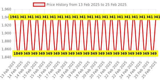 robu.in STMICROELECTRONICS 16/32-BITS MICROS Price History Graph from 13 Feb 2025 to 25 Feb 2025