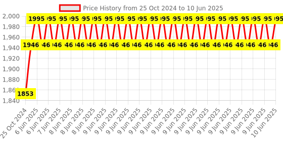 robu.in STMICROELECTRONICS Accelerometer-IIS3DWBTR, Digital, X, Y, Z, ± 2g, ± 4g, ± 8g, ± 16g, 2.1 V, 3.6 V, LGA Price History Graph from 25 Oct 2024 to 10 Jun 2025