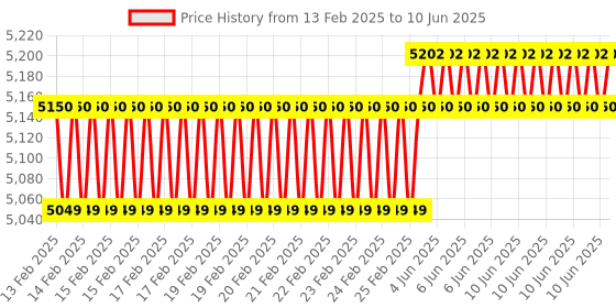 robu.in STMICROELECTRONICS Adapter Board, Camera Module, MB1683, STM32 Discovery Kits and Evaluation Boards Price History Graph from 13 Feb 2025 to 10 Jun 2025