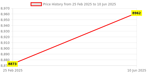 robu.in STMICROELECTRONICS B-L462E-CELL1 IoT Discovery Kit, STM32L462REY6TR, 32bit ARM Cortex-M4 Microcontroller Price History Graph from 25 Feb 2025 to 10 Jun 2025