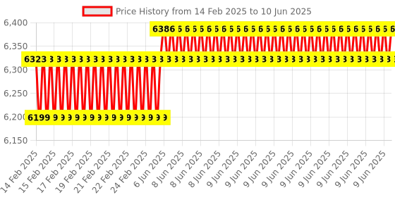 robu.in STMICROELECTRONICS B-L4S5I-IOT01A Discovery Kit, STM32L4S5VIT6, Internet of Things (IoT) Price History Graph from 14 Feb 2025 to 10 Jun 2025