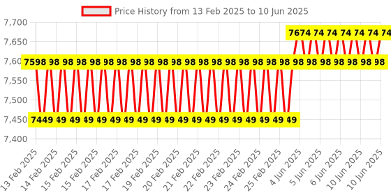 robu.in STMICROELECTRONICS B-U585I-IOT02A Discovery Kit, STM32U585AI, STM32 Family, 32bit ARM Cortex-M33 MCU Price History Graph from 13 Feb 2025 to 10 Jun 2025