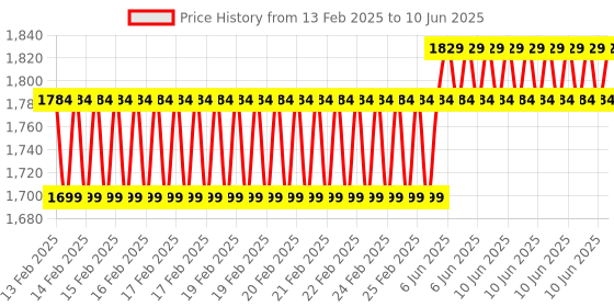 robu.in STMicroelectronics Ble Exp Board, Stm32 Nucleo Dev Board Price History Graph from 13 Feb 2025 to 10 Jun 2025
