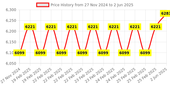 robu.in STMICROELECTRONICS Daughter Board, BlueNRG-MS Low Energy Bluetooth Smart IC, Bluetooth 4.1 Specification Compliant Price History Graph from 27 Nov 2024 to 2 Jun 2025