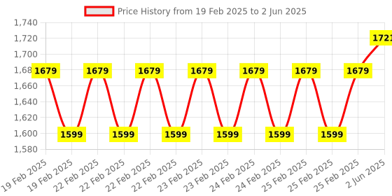 robu.in STMICROELECTRONICS Daughter Board, SPSGRF-915 SPIRIT1 RF Module, For STM32 Nucleo Boards, 915 MHz ISM band Price History Graph from 19 Feb 2025 to 2 Jun 2025