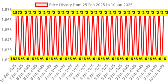 robu.in STMICROELECTRONICS Development Board, Nucleo-64, STM32F446RE MCU, On-Board Debugger, Arduino, ST Zio&Morpho Compatible Price History Graph from 25 Feb 2025 to 10 Jun 2025