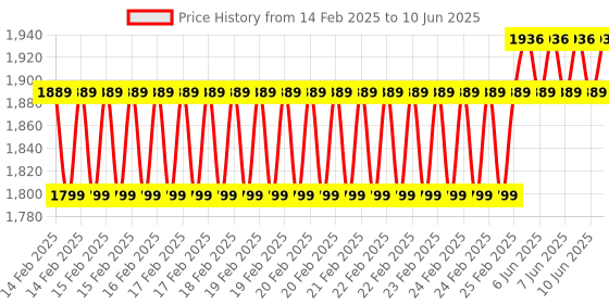 robu.in STMICROELECTRONICS Development Board, Nucleo, STM32 MCUS, Arduino Uno Compatible, On-Board Programmer Price History Graph from 14 Feb 2025 to 10 Jun 2025