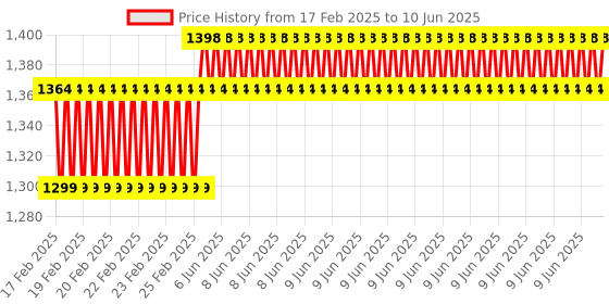robu.in STMICROELECTRONICS Development Board, STM32F091RC MCU, mbed Enabled, Arduino Uno V3 and ST Morpho Connectivity Price History Graph from 17 Feb 2025 to 10 Jun 2025
