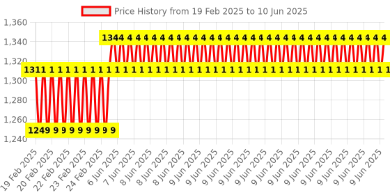 robu.in STMICROELECTRONICS Development Board, STM32F302R8T6 MCU, On Board Debugger, Arduino Uno Compatible Price History Graph from 19 Feb 2025 to 10 Jun 2025