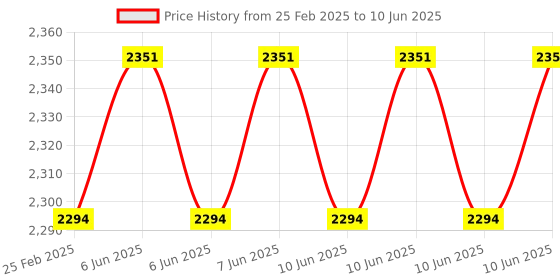 robu.in STMICROELECTRONICS Development Board, STM32F303ZE MCU, On-Board Debugger, Arduino, ST Zio and Morpho Compatible Price History Graph from 25 Feb 2025 to 10 Jun 2025