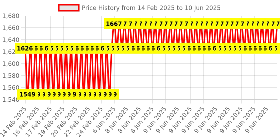 robu.in STMICROELECTRONICS Development Board, STM32F410RB Nucleo-64 MCU, ST-LINK/V2-1 Debugger/Programmer, Arduino/ST morpho Price History Graph from 14 Feb 2025 to 10 Jun 2025