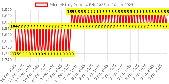 robu.in STMICROELECTRONICS Development Board, STM32F411VE MCU, On-Board ST-LINK/V2, MEMS Sensors, Eight LED’s Price History Graph from 14 Feb 2025 to 10 Jun 2025