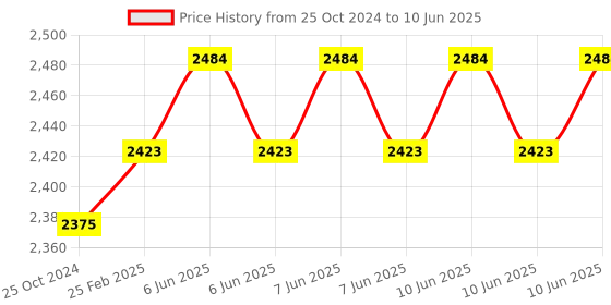 robu.in STMICROELECTRONICS Development Board, STM32F446ZE MCU, On-Board Debugger, Arduino, ST Zio and Morpho Compatible Price History Graph from 25 Oct 2024 to 10 Jun 2025