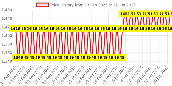 robu.in STMICROELECTRONICS Development Board, STM32L031K6 MCU, On-Board Debugger, Arduino Compatible Price History Graph from 13 Feb 2025 to 10 Jun 2025