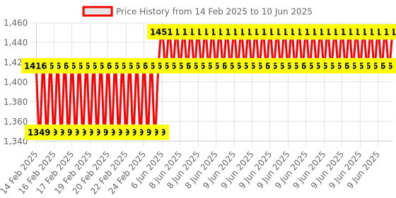 robu.in STMICROELECTRONICS Development Board, STM32L432KC MCU, ST-LINK/V2-1 Debugger/Programmer, Arduino Connectivity Price History Graph from 14 Feb 2025 to 10 Jun 2025