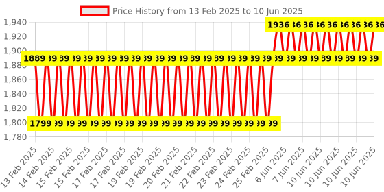 robu.in STMICROELECTRONICS Development Board, STSPIN830 BLDC Motor Driver, 3-Phase, Arduino, ST Morpho, For STM32 Nucleo Price History Graph from 13 Feb 2025 to 10 Jun 2025